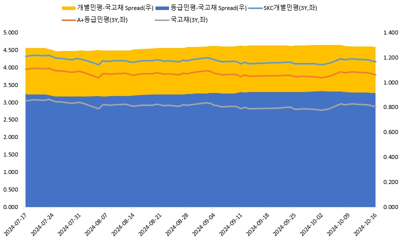 이미지: 3년 만기 개별, 등급민평 및 스프레드 추이_vf