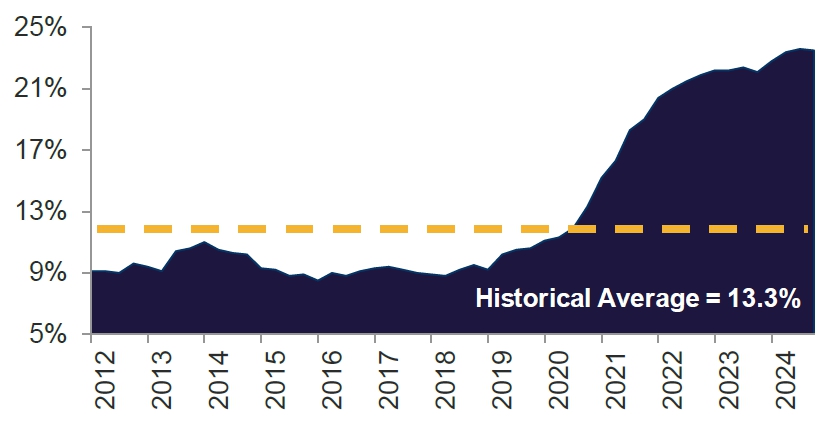 이미지: 뉴욕 평균 공실률 추이