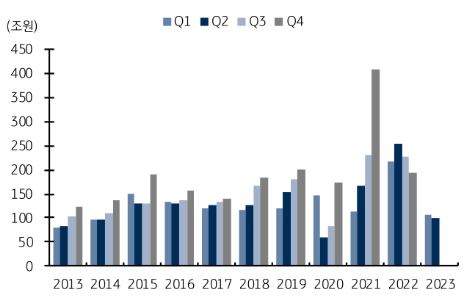 이미지: 미국 상업용 부동산 투자 규모(추이)