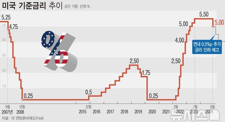 이미지: 미국 기준금리 추이