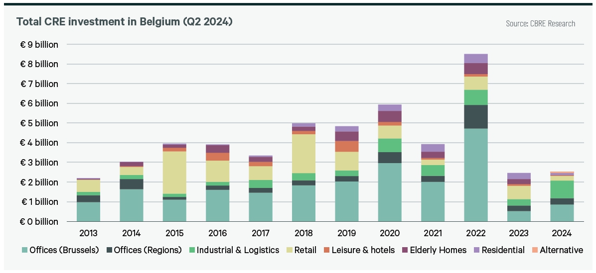 이미지: 벨기에 상업용 부동산 투자 규모(추이)