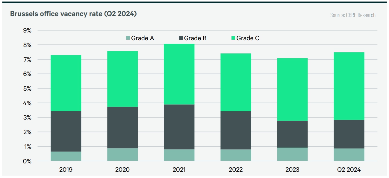 이미지: 브뤼셀 오피스 시장 공실률(추이)