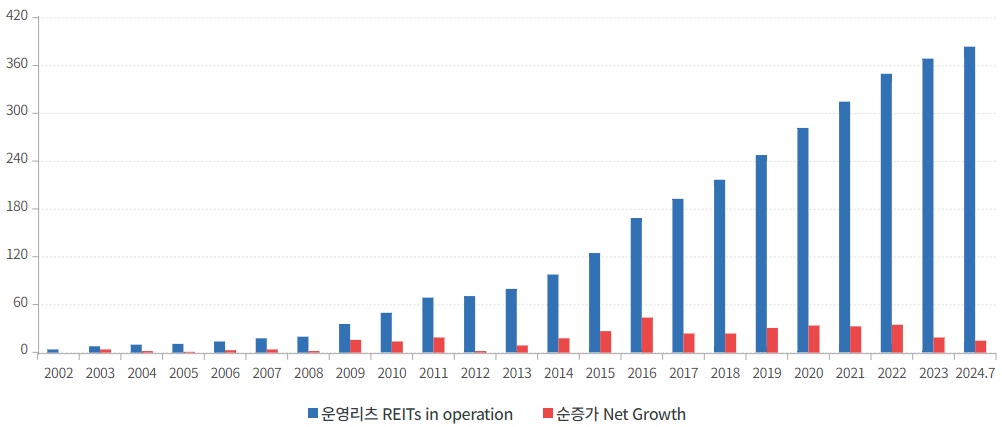 이미지: 운용리츠 및 투자규모(2024.07)