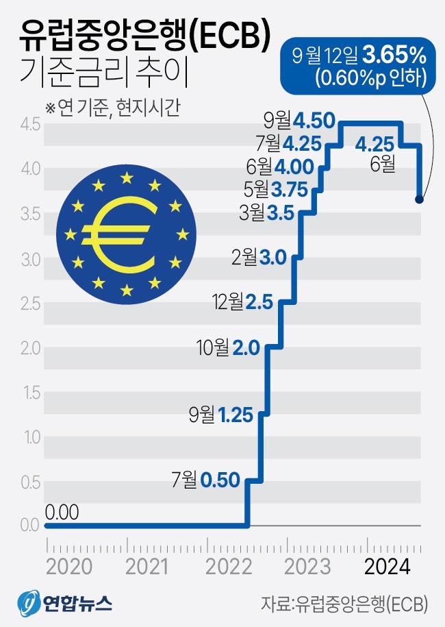 이미지: 유럽중앙은행 기준금리 추이