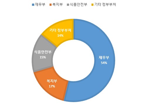 이미지: 주요관리기관