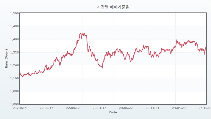 이미지: 최근 3개년 원달러 환율 추이