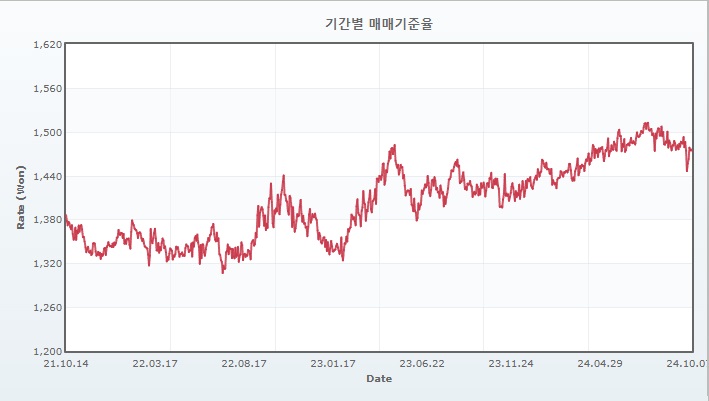 이미지: 최근 3개년 원유로 환율 추이