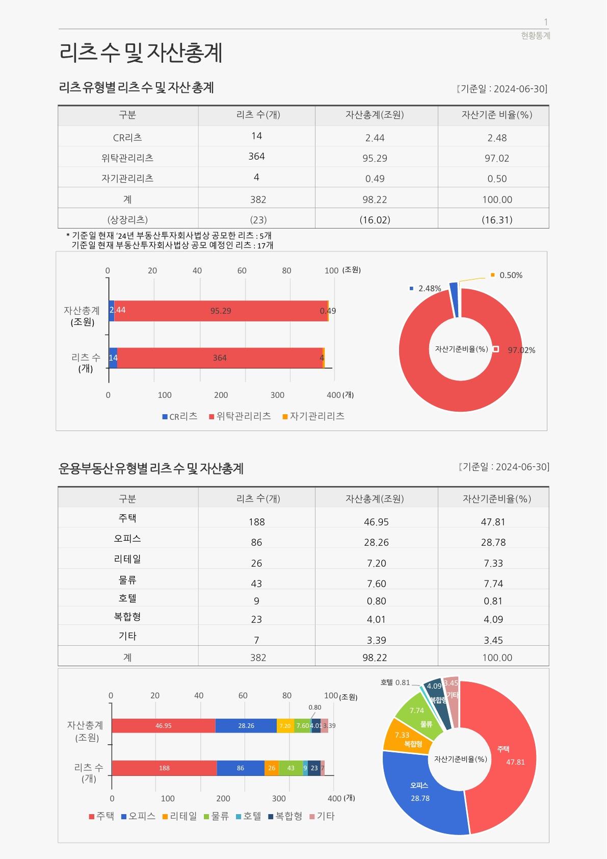 이미지: 1. 리츠 유형별 리츠 수 및 자산총계