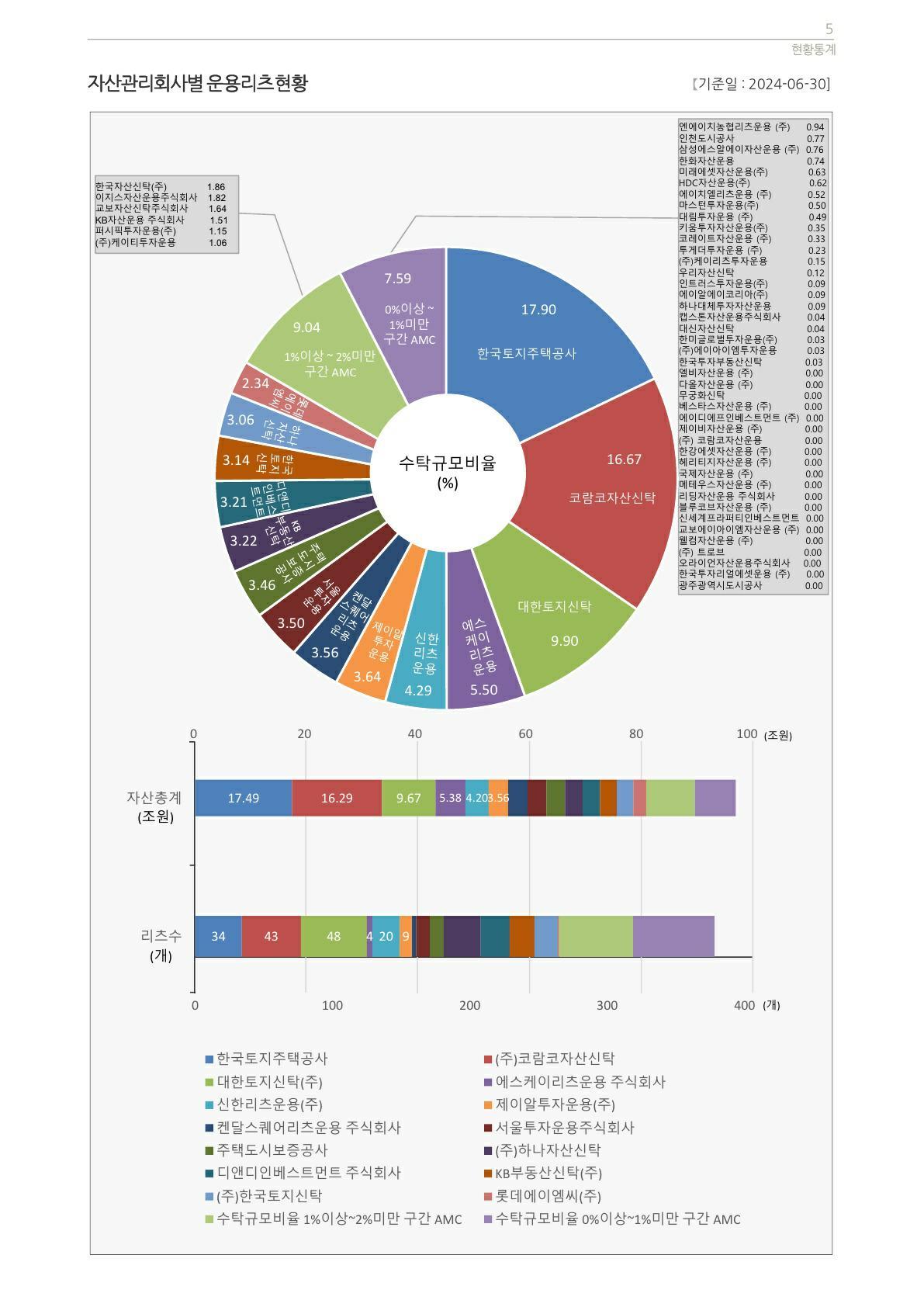 이미지: 3. 자산관리회사별 운용리츠 현황-2