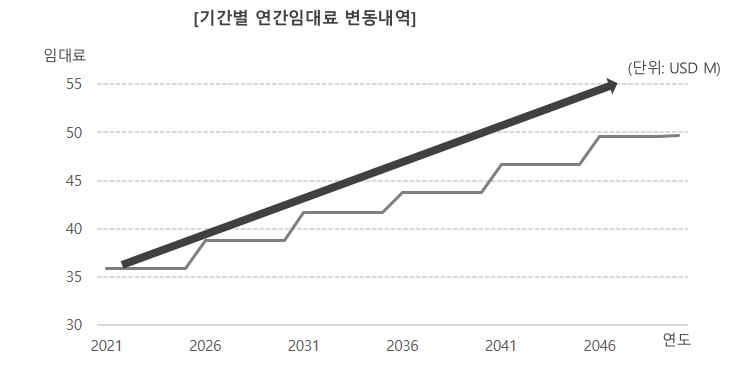 이미지: SEIU 기간별 연간임대료 변동내역