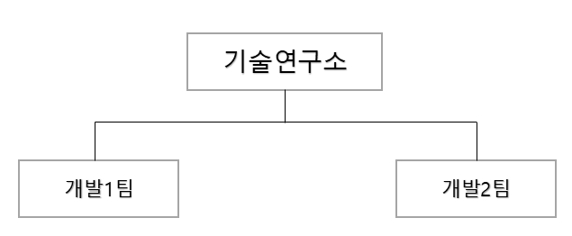 이미지: 연구소 조직도