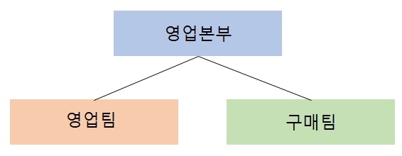 이미지: 영업본부_조직도