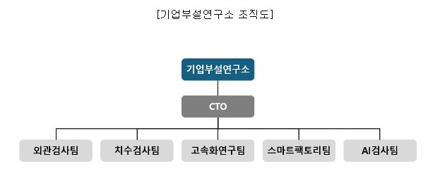 이미지: 기업부설연구소 조직도
