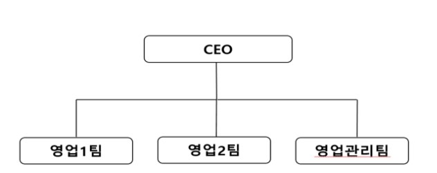 이미지: 판매조직도
