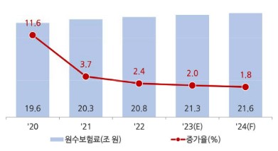 이미지: 자동차보험 원수보험료 전망
