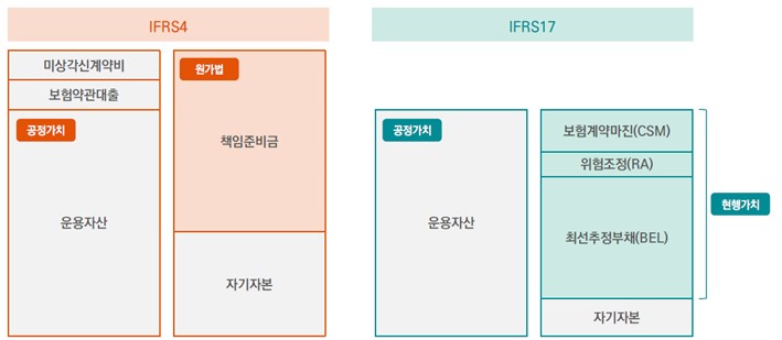 이미지: ifrs17 도입에 따른 보험계약부채 변화