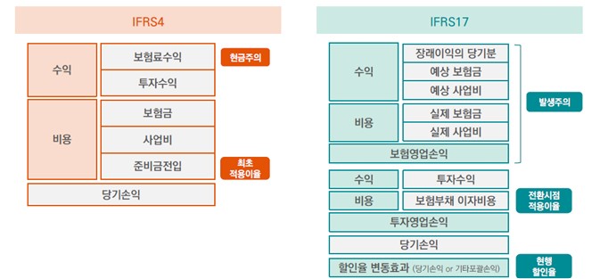 이미지: ifrs17도입에 따른 손익계산서 변화