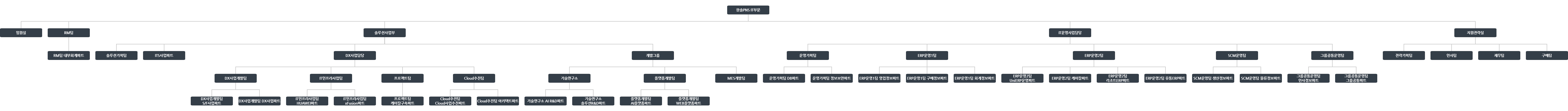 이미지: IT부문 조직도