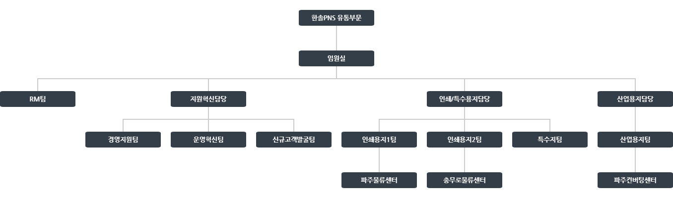 이미지: 지류부문 조직도