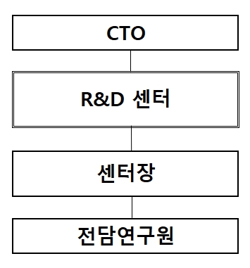 이미지: 기술연구본부 r&d센터 조직도
