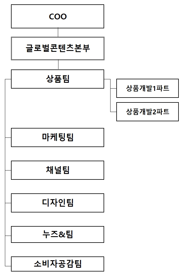 이미지: 화장품사업부 연구개발 조직도