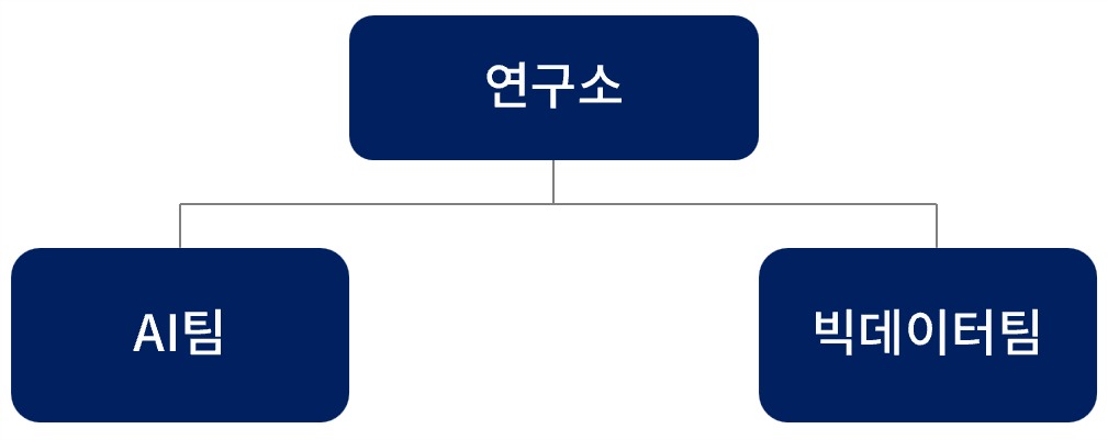 이미지: 연구소 조직도