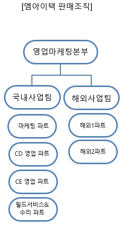이미지: 엠아이텍 판매조직