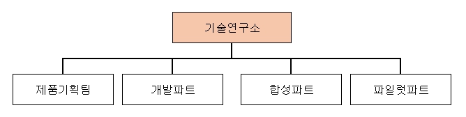 이미지: 연구개발 담당조직