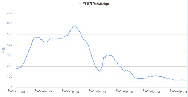 이미지: 탄산리튬 가격 추이_1