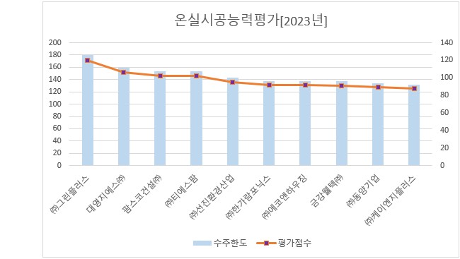 이미지: 온실시공능력평가[2023년]
