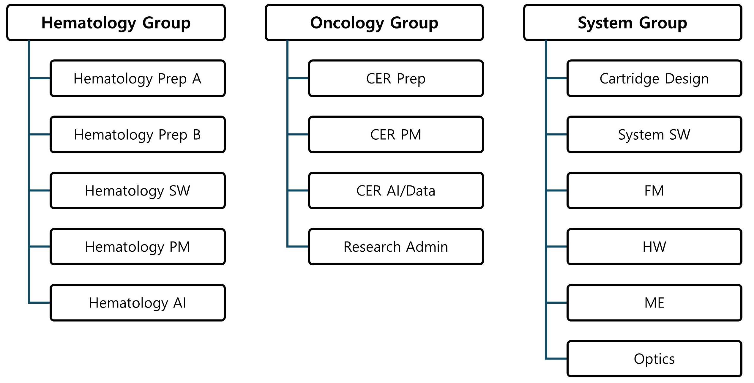 이미지: R&D 조직도