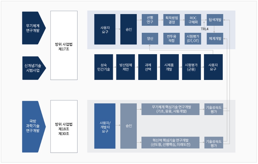 이미지: 국방기술개발 흐름도