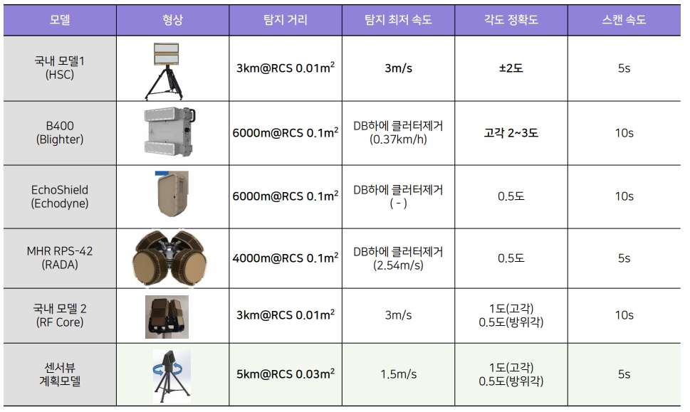 이미지: 드론탐지레이더 전이