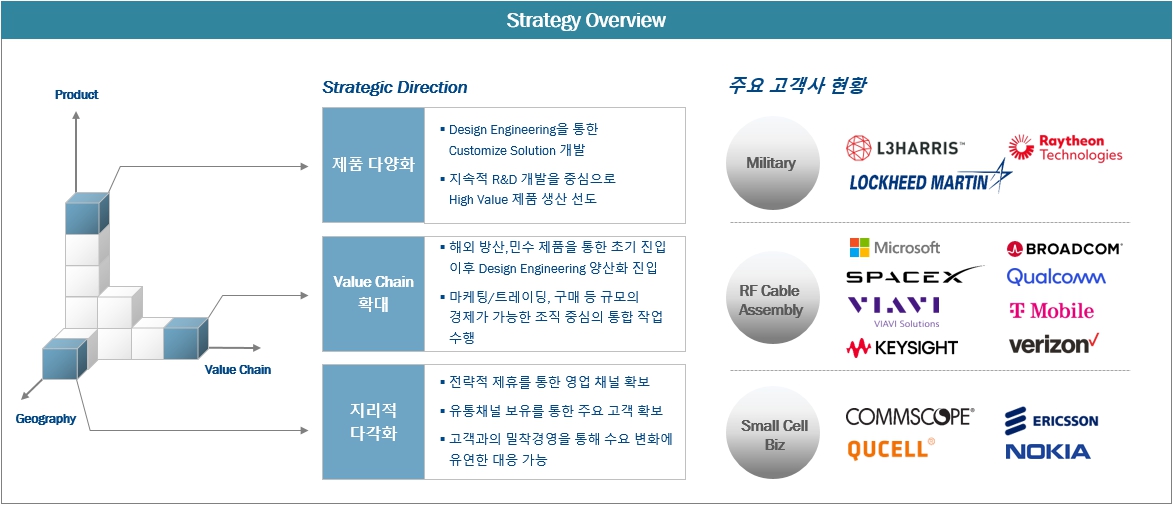 이미지: 미국법인 biz 확대전략