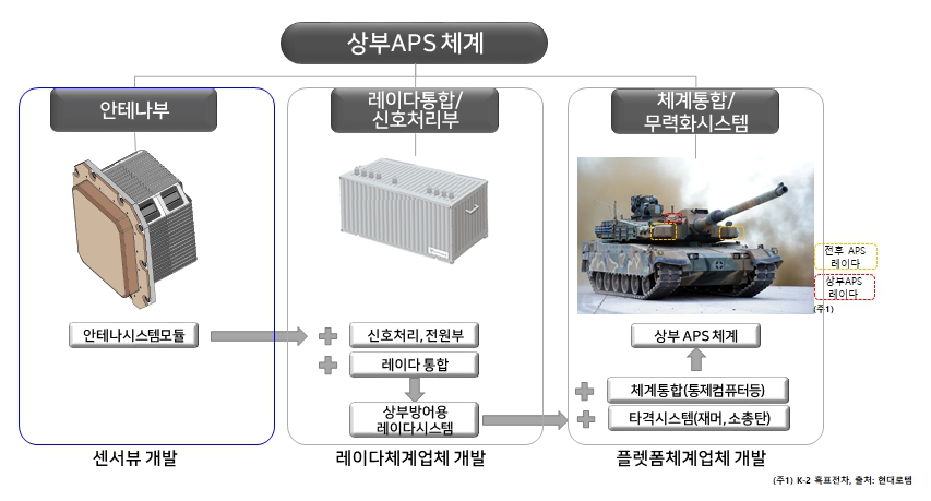 이미지: 상부aps체계