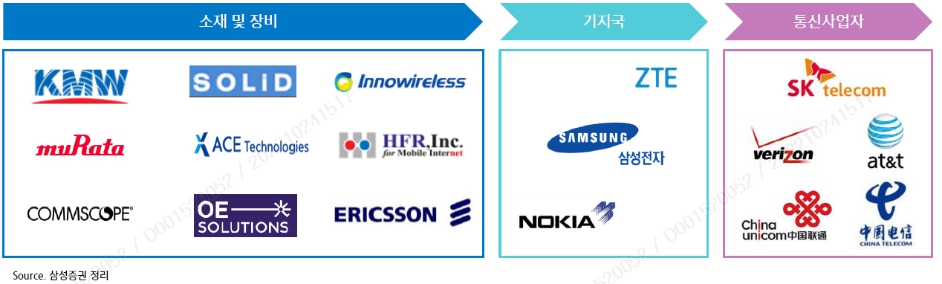 이미지: [5G 이동통신사업 Value Chain]