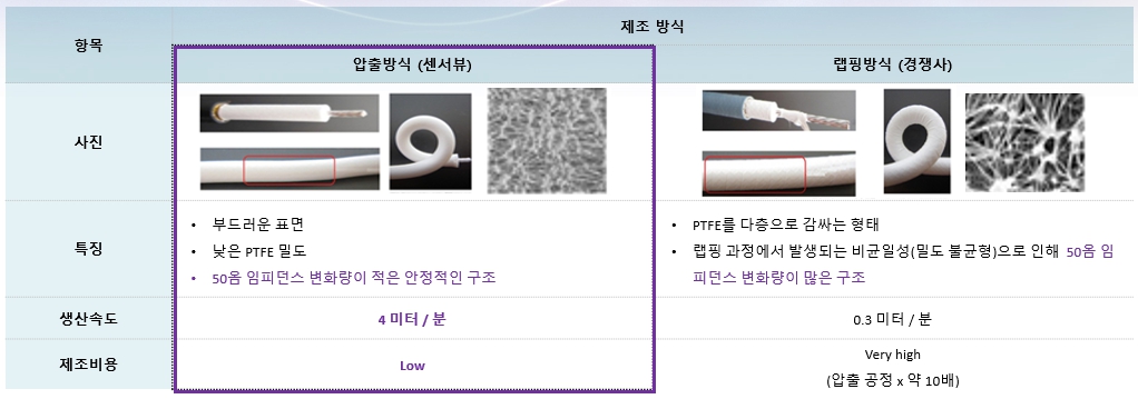 이미지: [Microwave Cable 경쟁사 대비 우위사항]
