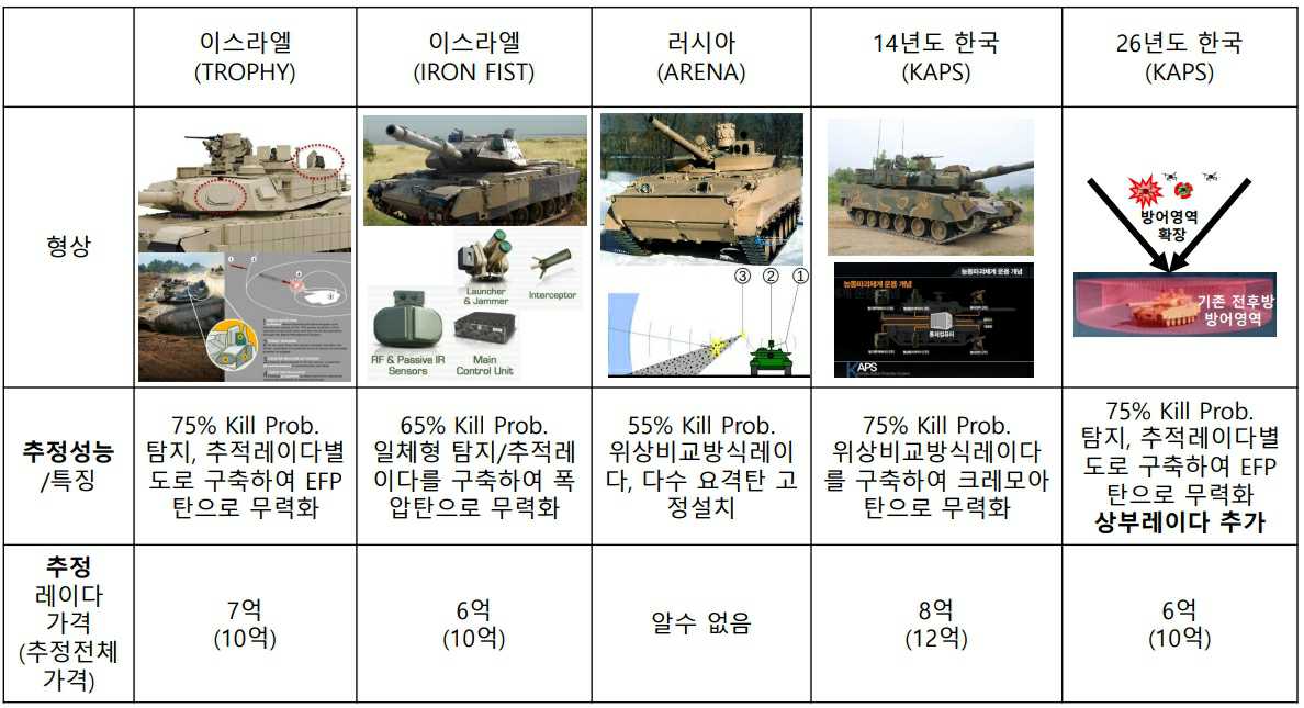 이미지: 전차용 상부 방어용 레이다 기술경쟁력 및 가격경쟁력