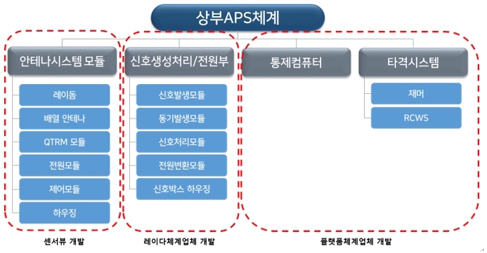 이미지: 전차용 상부 aps 제품분할구조