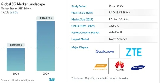 이미지: [글로벌 5G 시장 규모 전망]