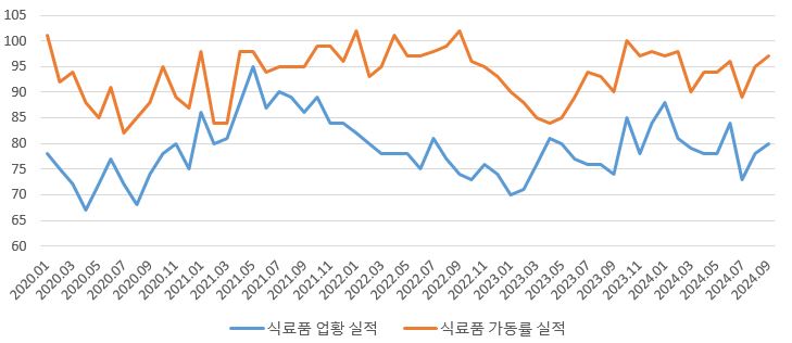 이미지: 기업경기실사지수(식료품업)