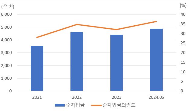 이미지: 순차입금의존도