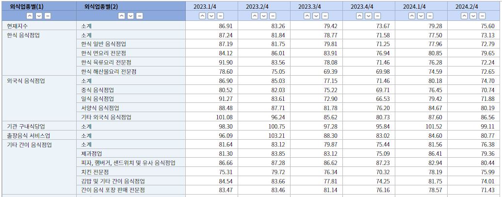 이미지: 외식산업 업종별 경기동향지수_24.10