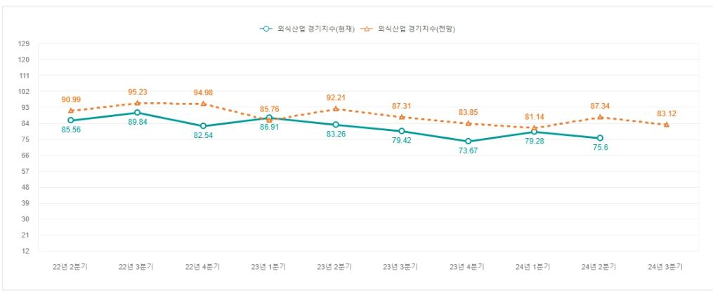 이미지: 외식산업경기동향지수