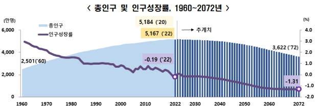 이미지: 인구수 및 인구성장률 추이