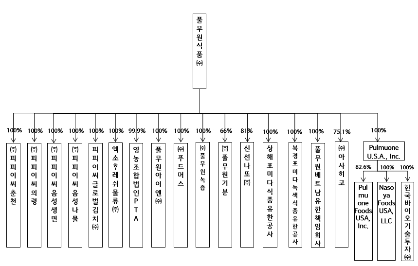 이미지: 풀무원식품 계통도 (24년10월31일 기준)