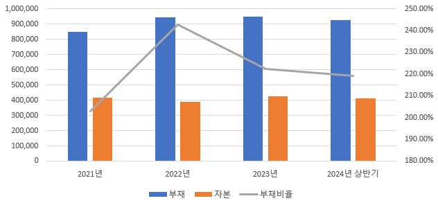 이미지: 풀무원식품 부채비율