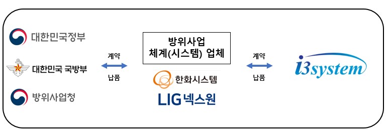 이미지: 군수용 적외선 영상센서 계약 및 공급 방식