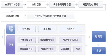 이미지: 한국 정부의 무기획득 체계