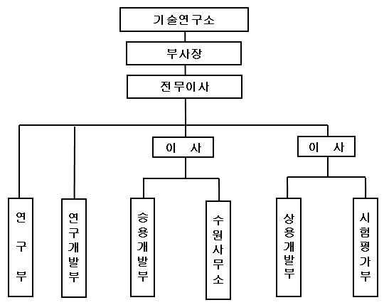 이미지: 연구소 조직도